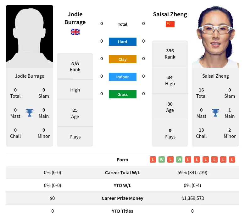 Zheng Burrage H2h Summary Stats 18th April 2024