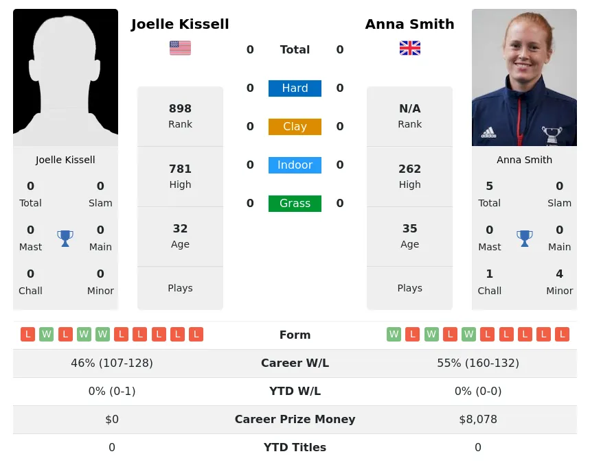 Smith Kissell H2h Summary Stats 23rd April 2024