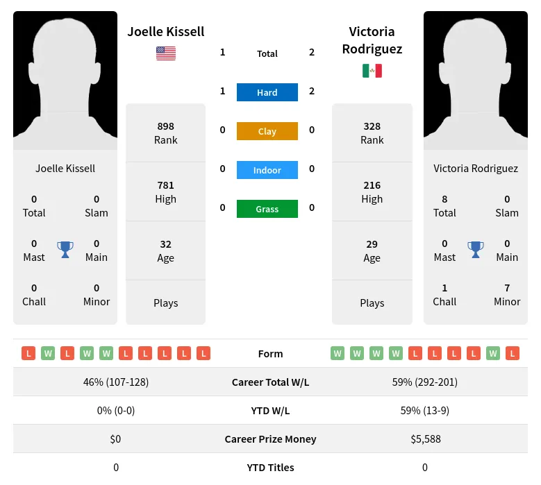 Kissell Rodriguez H2h Summary Stats 20th April 2024