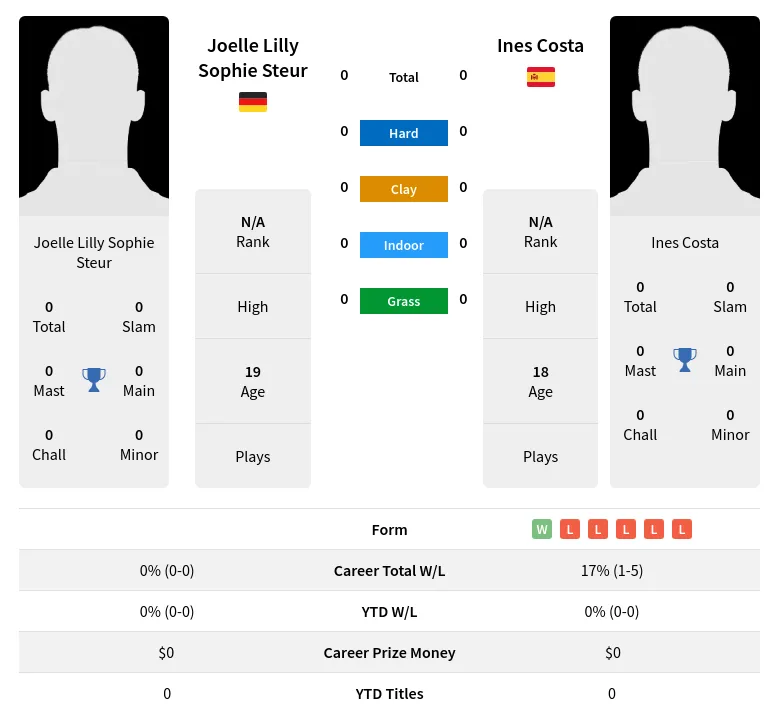 Steur Costa H2h Summary Stats 20th April 2024