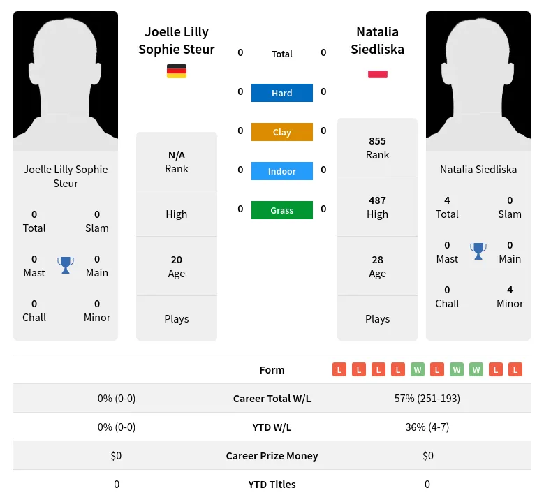 Siedliska Steur H2h Summary Stats 23rd April 2024