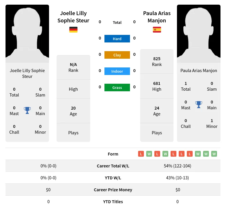 Manjon Steur H2h Summary Stats 24th April 2024