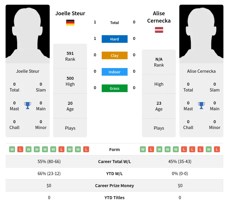 Steur Cernecka H2h Summary Stats 23rd April 2024