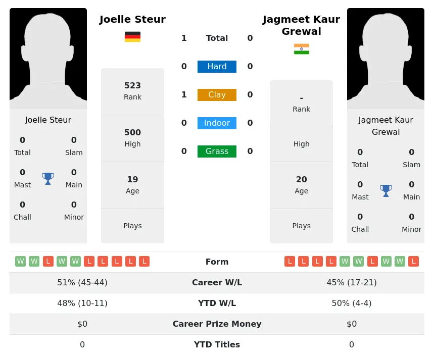Steur Grewal H2h Summary Stats 28th March 2024