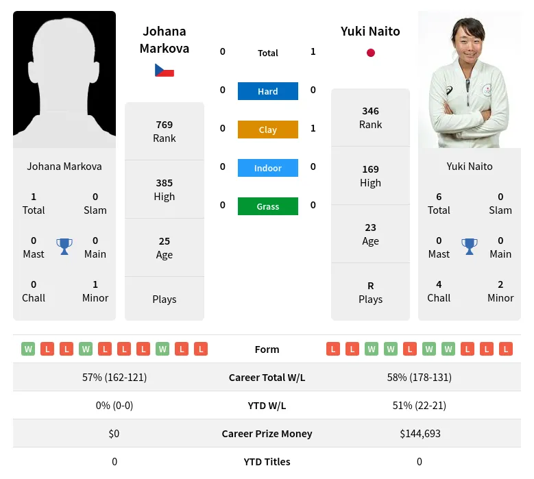 Markova Naito H2h Summary Stats 23rd April 2024