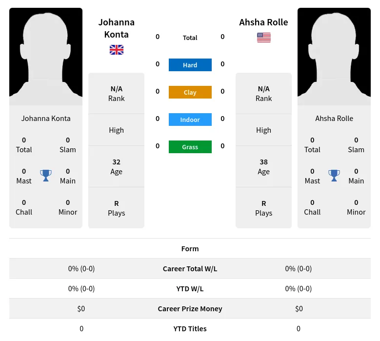 Konta Rolle H2h Summary Stats 19th April 2024