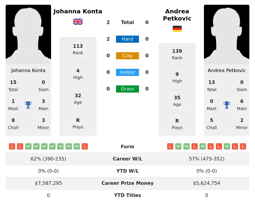 Konta Petkovic H2h Summary Stats 24th April 2024