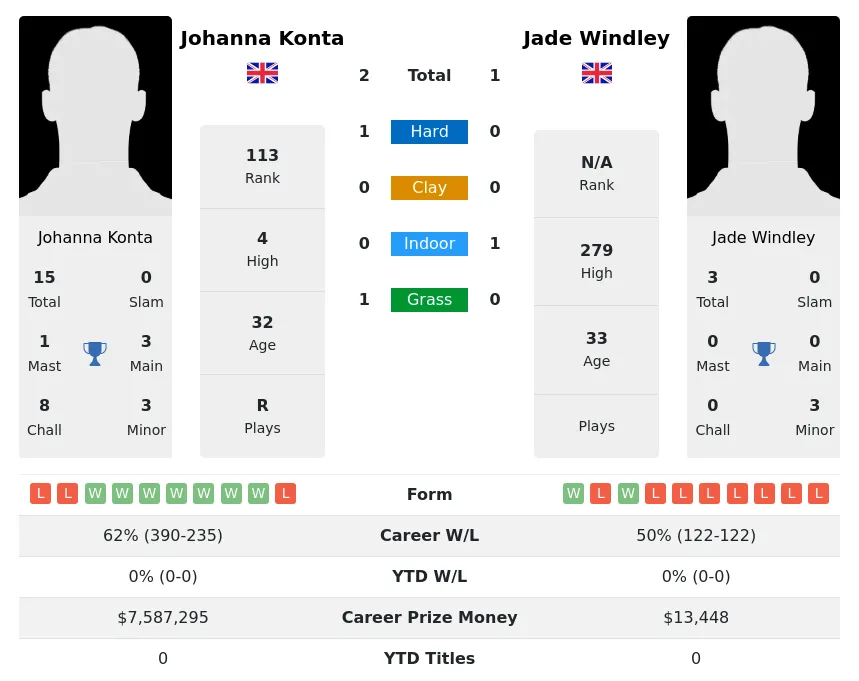 Konta Windley H2h Summary Stats 30th June 2024