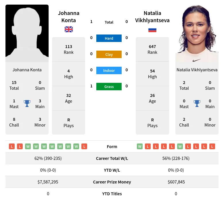 Vikhlyantseva Konta H2h Summary Stats 19th April 2024