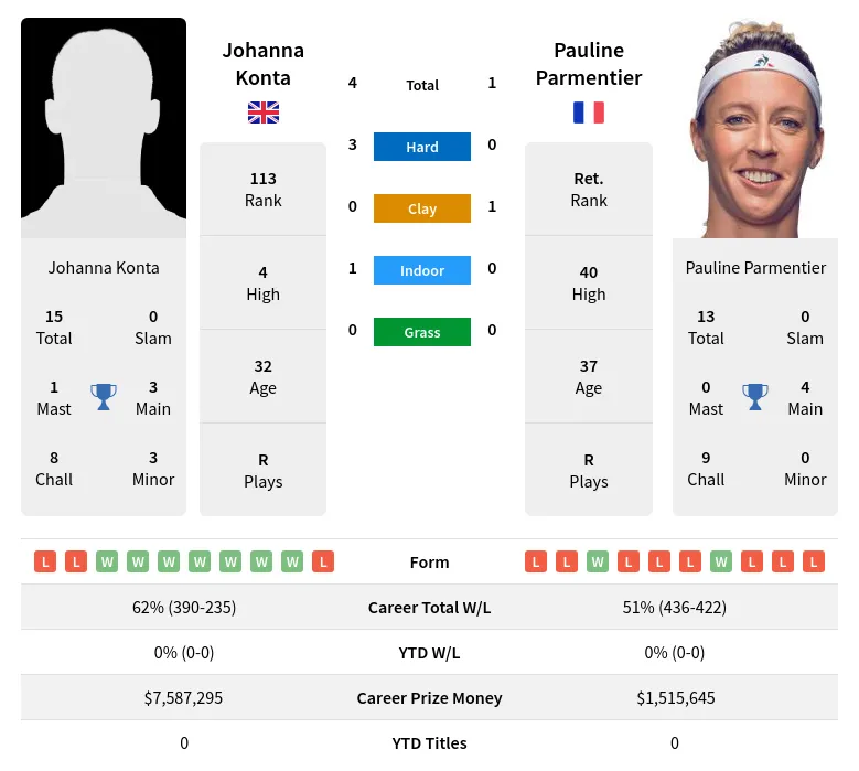Konta Parmentier H2h Summary Stats 29th May 2024
