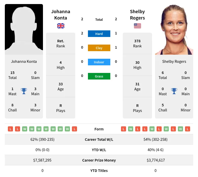 Rogers Konta H2h Summary Stats 10th June 2024