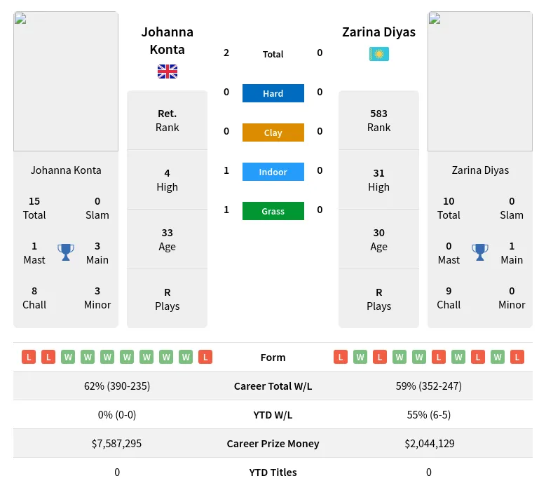 Diyas Konta H2h Summary Stats 23rd April 2024