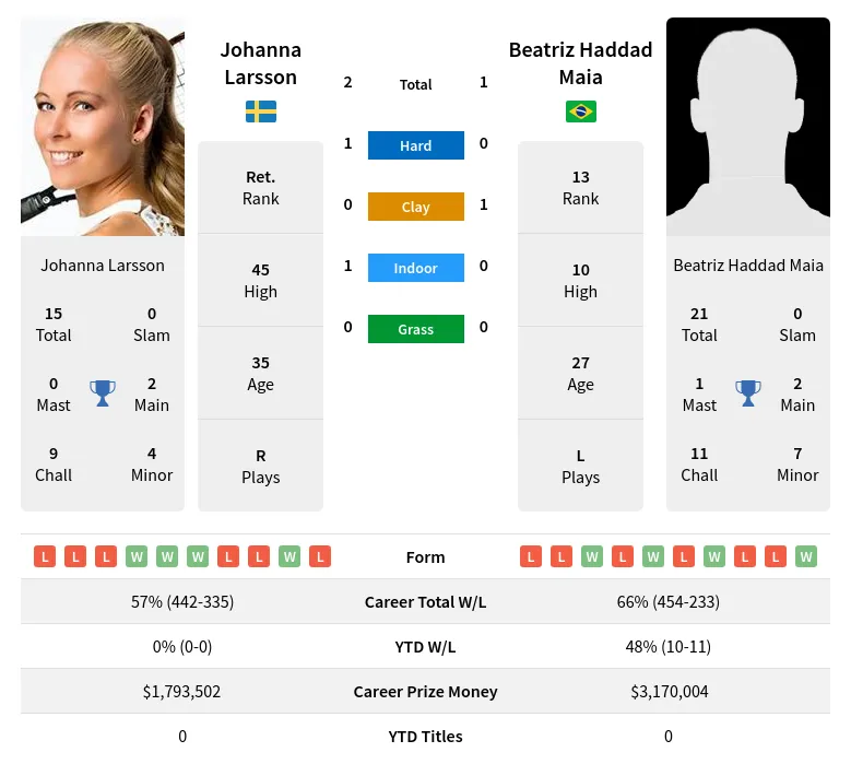 Maia Larsson H2h Summary Stats 19th April 2024
