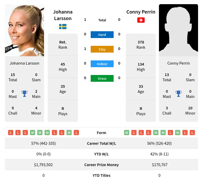 Larsson Perrin H2h Summary Stats 24th April 2024