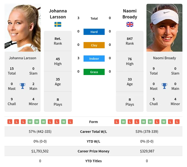Larsson Broady H2h Summary Stats 18th April 2024
