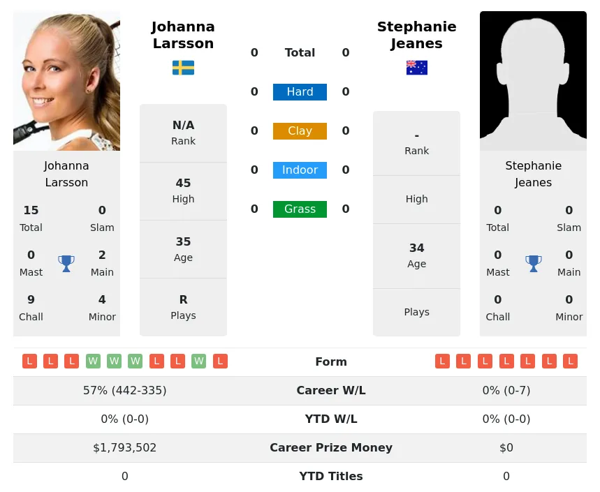Larsson Jeanes H2h Summary Stats 23rd June 2024