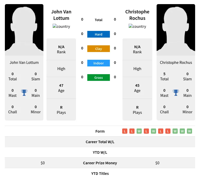 Lottum Rochus H2h Summary Stats 19th April 2024