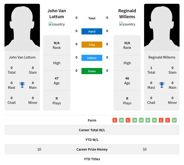 Lottum Willems H2h Summary Stats 26th June 2024