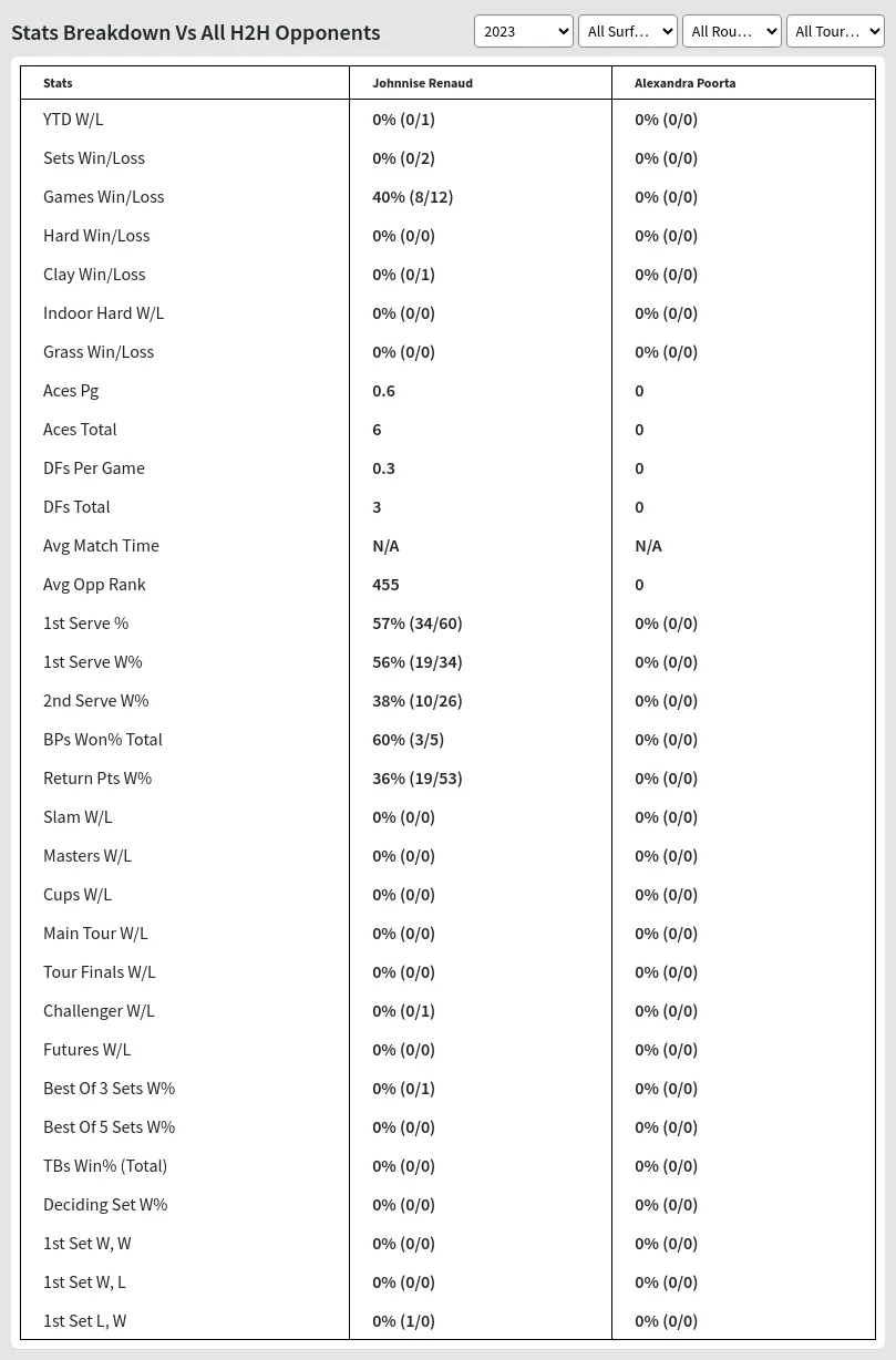 Alexandra Poorta Johnnise Renaud Prediction Stats 