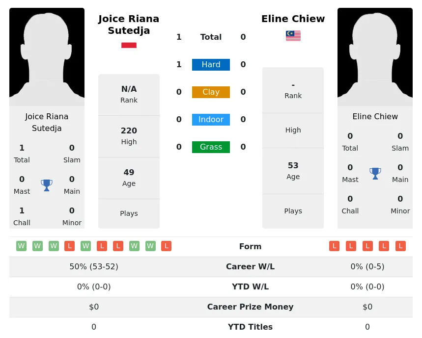 Sutedja Chiew H2h Summary Stats 5th July 2024