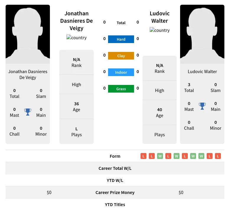 Veigy Walter H2h Summary Stats 19th April 2024