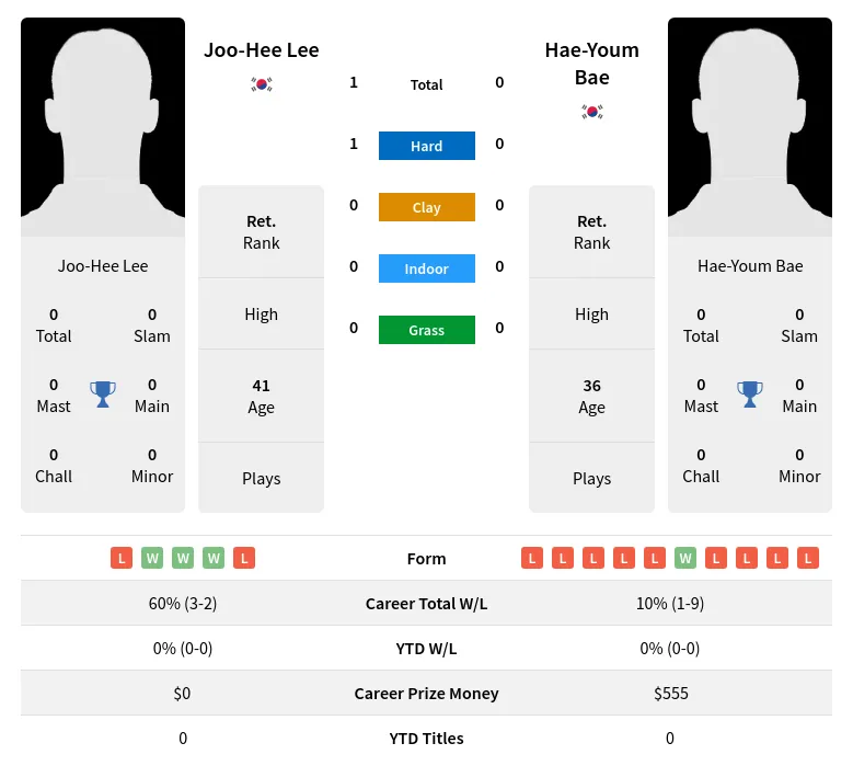 Lee Bae H2h Summary Stats 2nd July 2024