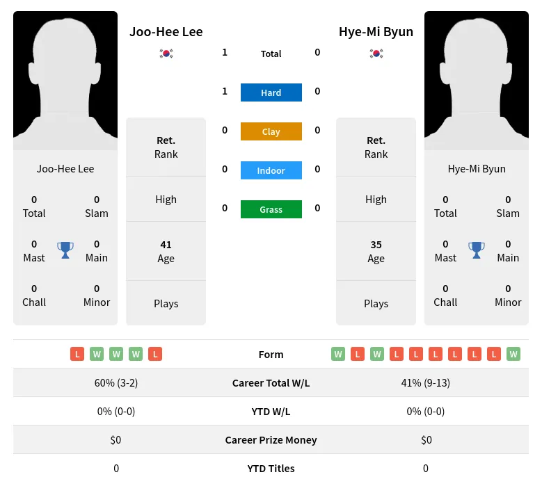 Lee Byun H2h Summary Stats 2nd July 2024