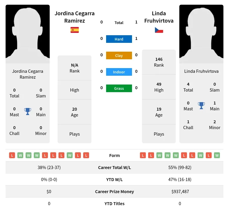 Fruhvirtova Ramirez H2h Summary Stats 19th April 2024