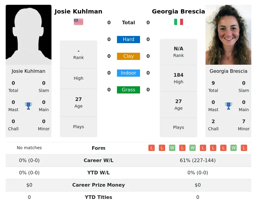 Brescia Kuhlman H2h Summary Stats 23rd April 2024