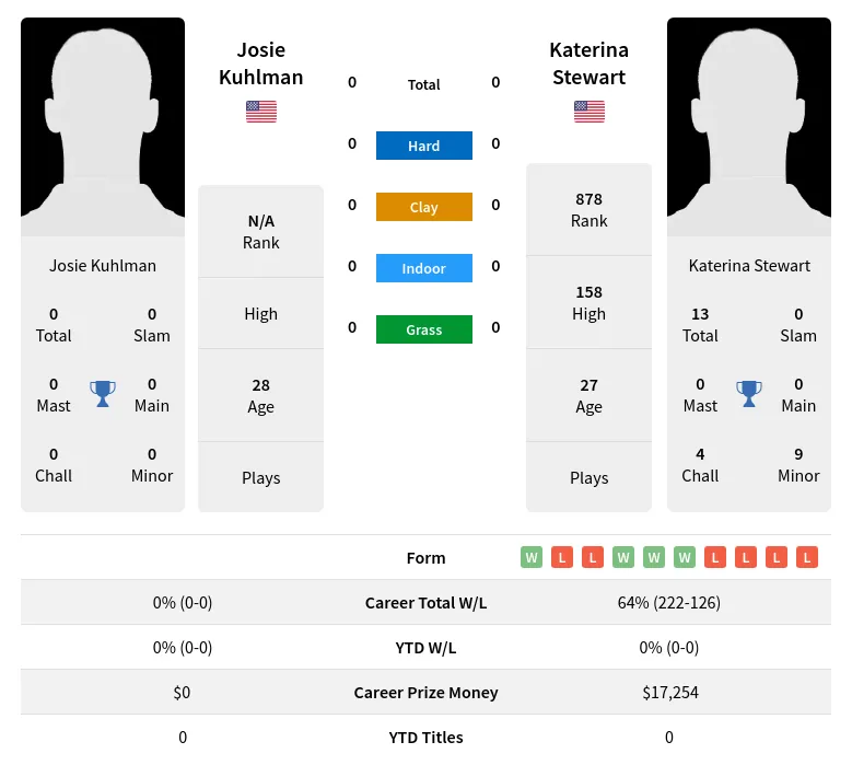 Stewart Kuhlman H2h Summary Stats 19th April 2024