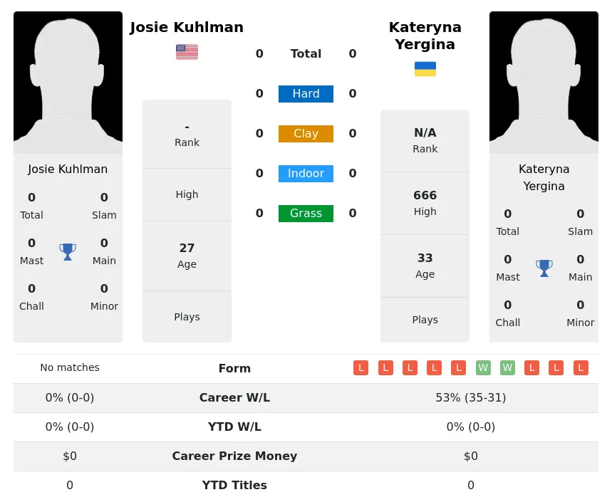 Kuhlman Yergina H2h Summary Stats 24th April 2024