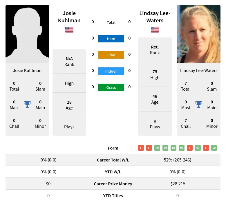 Kuhlman Lee-Waters H2h Summary Stats 29th March 2024