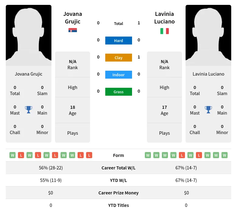 Luciano Grujic H2h Summary Stats 1st July 2024
