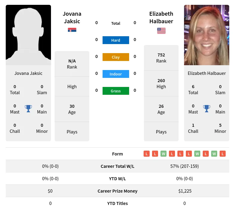 Halbauer Jaksic H2h Summary Stats 19th April 2024