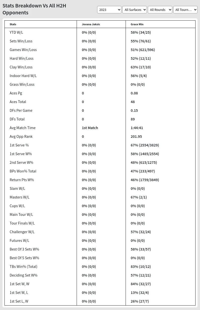 Jovana Jaksic Grace Min Prediction Stats 