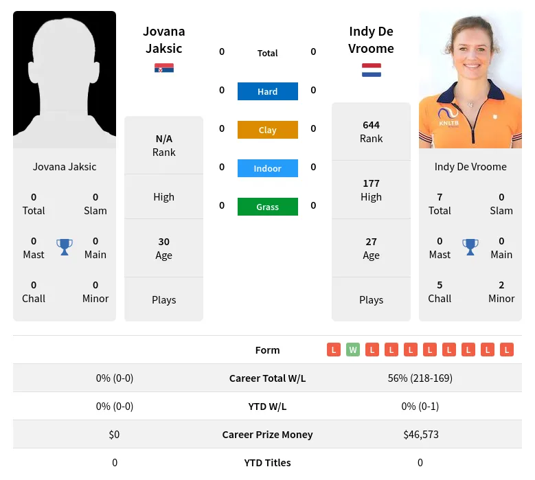 Jaksic Vroome H2h Summary Stats 20th April 2024