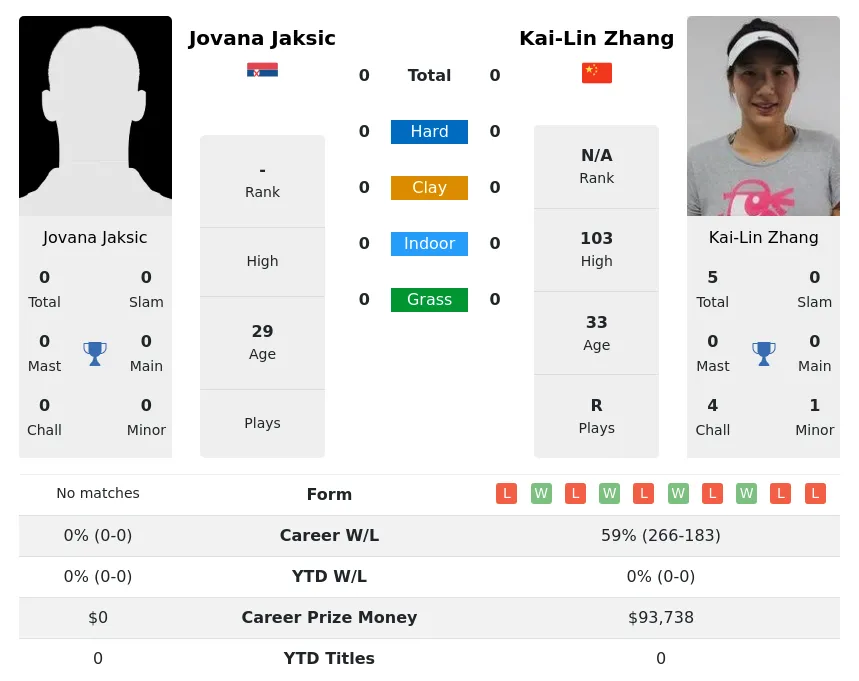 Jaksic Zhang H2h Summary Stats 24th April 2024