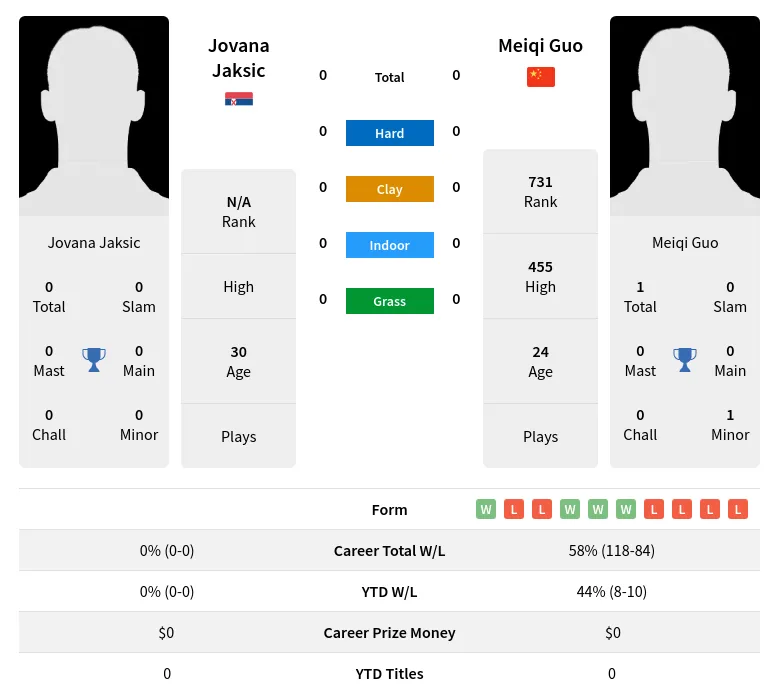 Jaksic Guo H2h Summary Stats 4th May 2024