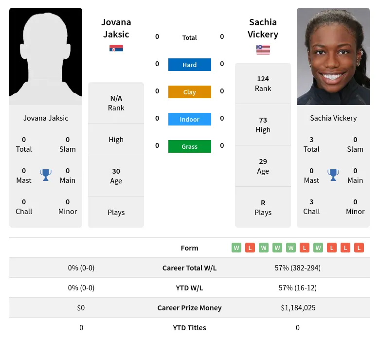 Jaksic Vickery H2h Summary Stats 28th March 2024