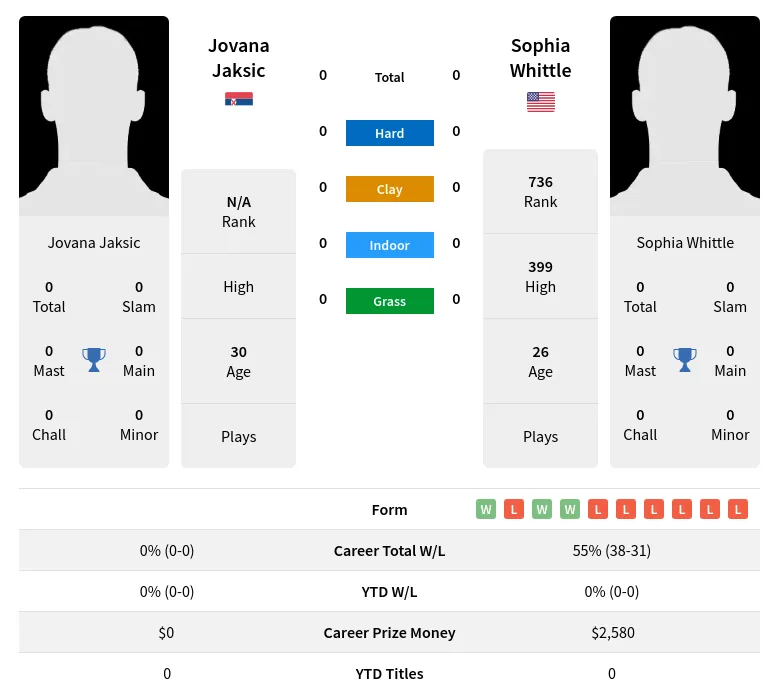 Jaksic Whittle H2h Summary Stats 1st May 2024
