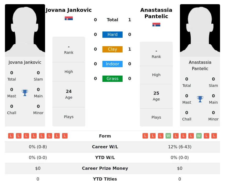 Pantelic Jankovic H2h Summary Stats 18th April 2024