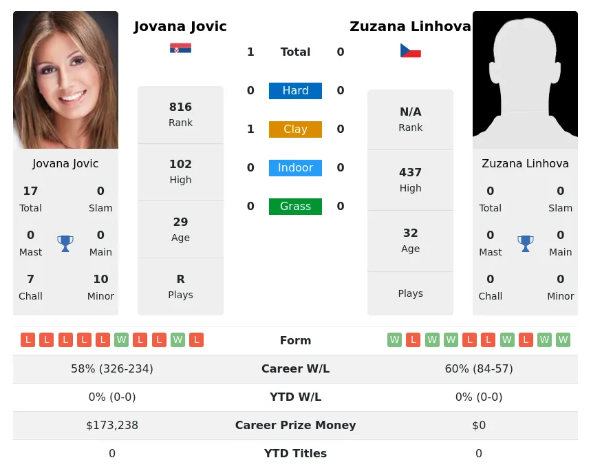 Jovic Linhova H2h Summary Stats 1st July 2024