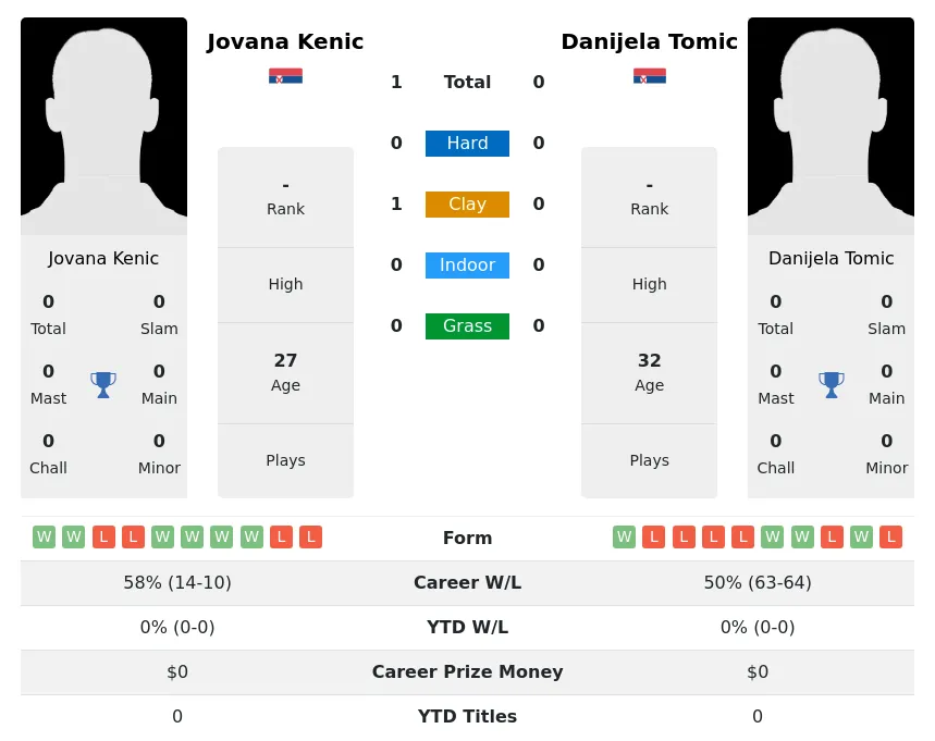 Kenic Tomic H2h Summary Stats 30th June 2024