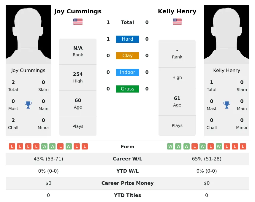 Cummings Henry H2h Summary Stats 2nd July 2024