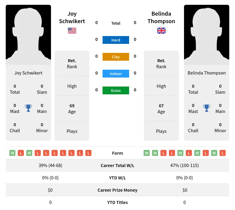 Schwikert Thompson H2h Summary Stats 2nd July 2024