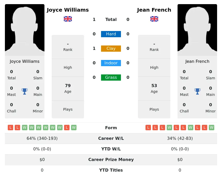 Williams French H2h Summary Stats 1st July 2024