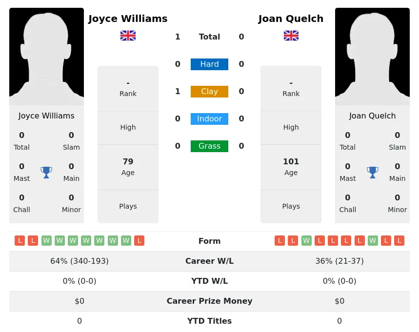 Williams Quelch H2h Summary Stats 1st July 2024
