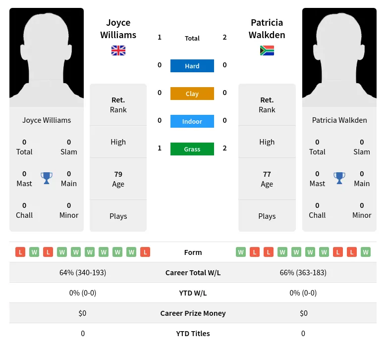 Walkden Williams H2h Summary Stats 3rd July 2024