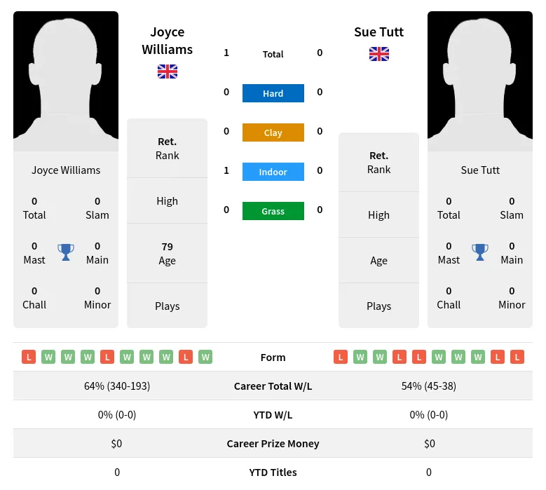 Williams Tutt H2h Summary Stats 3rd July 2024