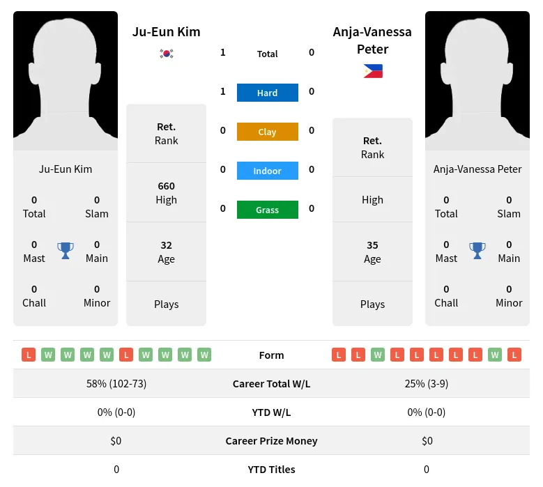 Kim Peter H2h Summary Stats 3rd July 2024